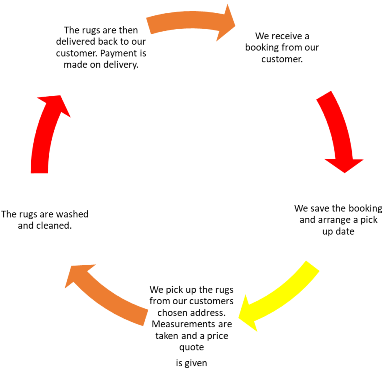 Rug Washing Express Rug Washing Express
